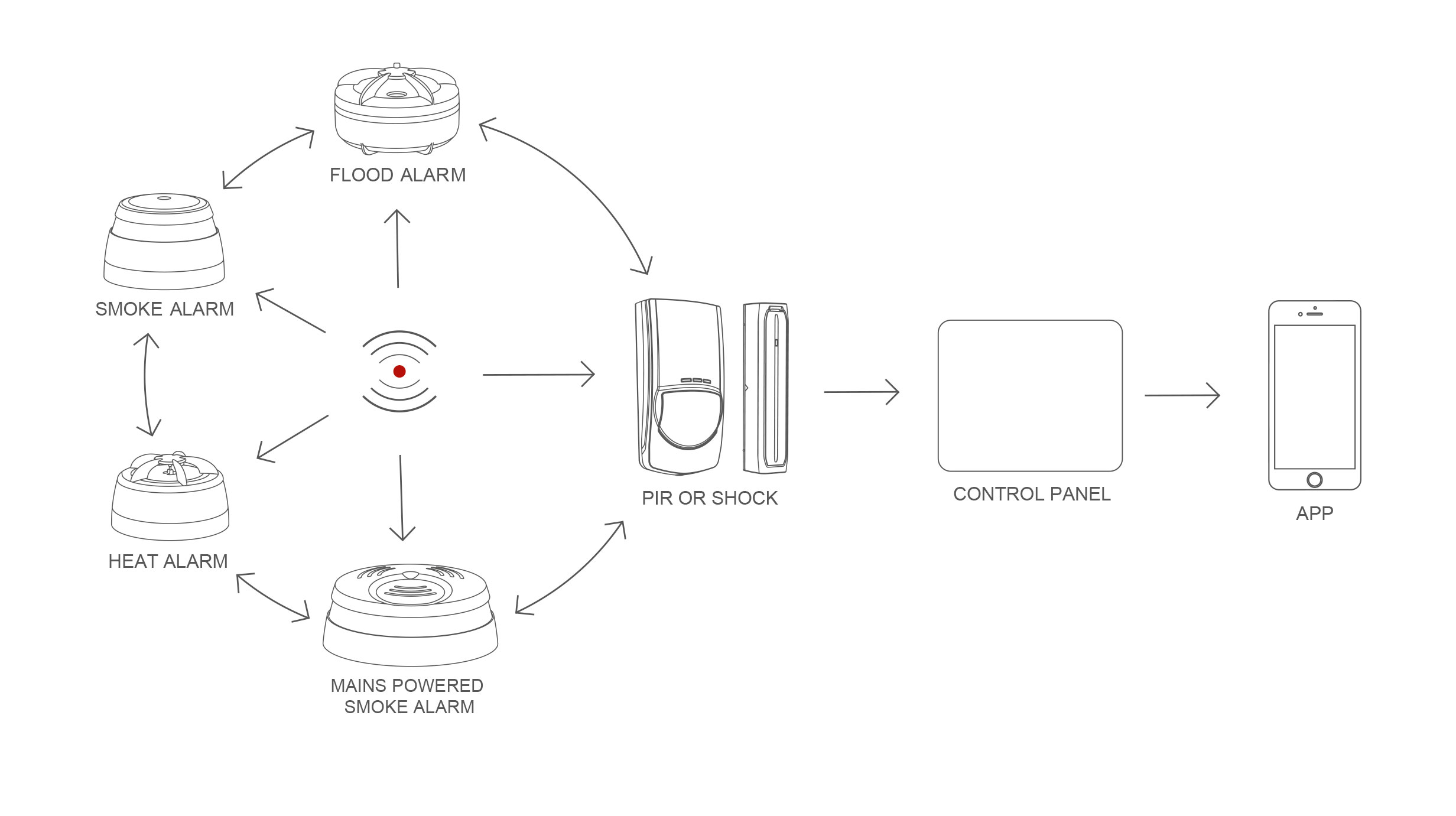Fire and Flood Detectors coonection